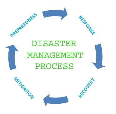 DISASTER MANAGEMENT PROCESS
