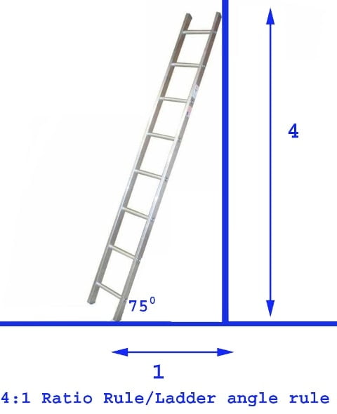 Ladder-angle-rule